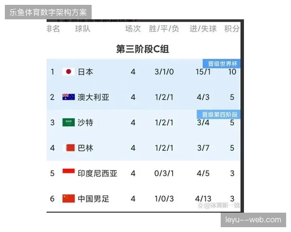 中国男足在18强赛中与日本、澳大利亚、沙特同分在C组,出线形势极为严峻 中国男足在18强赛中与日本、澳大利亚、沙特同分在C组,出线形势极为严峻